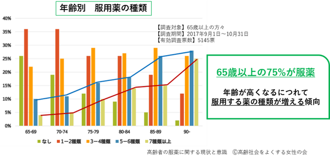 65歳以上の75%が薬を服用する超高齢社会　30,000件の医薬品に対応した健康食品との飲み合わせデータベースをもつ山田養蜂場が飲み合わせに関する企業取組みを講演