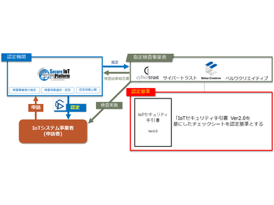 セキュアIoTプラットフォーム協議会が国際標準レベルのセキュリティ検査と認定制度を組合わせた「セキュアIoTプログラム」を発表