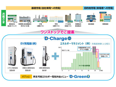 業務用・工業用顧客向けEV 充電ソリューション「D-Charge」のサービス開始と急速充電器向けエネルギーマネジメントの実運用下での実証について