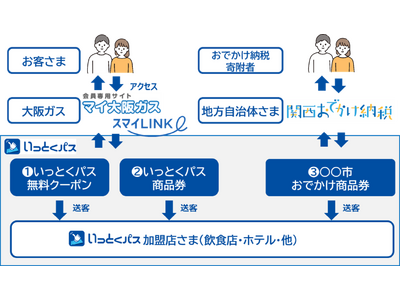 政令指定都市初！京都市との「関西おでかけ納税」における提携について