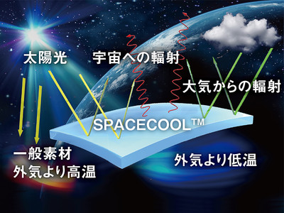 【国内初】大阪ガスが電力を使わずに冷却できる布とフィルム「SPACECOOL（スペースクール）」を開発、8月より夢洲万博会場予定地などで実証をスタート