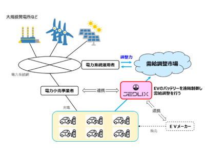 欧州でEVを活用した需給調整事業を行うスタートアップJEDLIX社への出資について