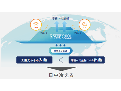 省エネ・地球温暖化対策】放射冷却技術を用いた新素材SPACECOOLの販売