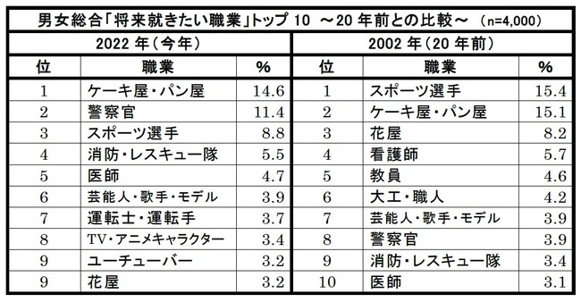 22年版 新小学1年生の 将来就きたい職業 親の 就かせたい職業 1位は ケーキ屋 パン屋 年前との比較では人を助ける職業が人気上げる 記事詳細 Infoseekニュース