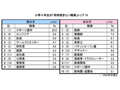 2018年版 小学6年生の「将来就きたい職業」、親の「就かせたい職業