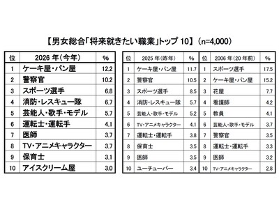 2026�N�� �V���w1�N���́u�����A�������E�Ɓv�A�e�́u�A���������E�Ɓv�g�b�v�R�́u�P�[�L���E�p�����v�u�x�@���v�u�X�|�[�c�I��v