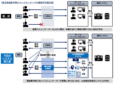 ディノス・セシールとHmcomm が、日本初の通販コールセンター向けAI 自動応答受注システムの共同開発をスタート