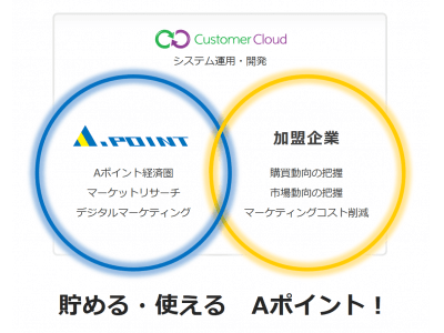 カスタマークラウドが、ポイント会員サービス「A.point」の運用を開始。タナカノリユキ氏デザインのロゴマークを発表！