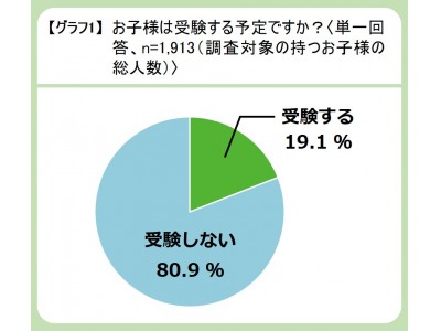  0歳から小学6年生のお子様を持つ親に『受験に関するアンケート調査』を実施