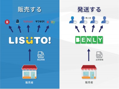 『LISUTO』と『BENLY』が越境ECの総合一貫サービスをリリース｜プラットフォームから後方支援まで包括した「越境ECらくらくスターターパック」