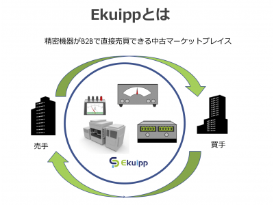 【商品点数1,000点突破！】中古計測器・測定器マーケットプレイス「Ekuipp」（エクイップ）で出品が加速