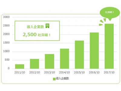 前年比120％超の導入企業数2500社を突破、BtoB後払い決済のFintech(フィンテック)サービス「Paid」！