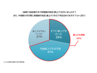 【卸価格の値上げに関する実態調査】アパレル・生活雑貨の中小メーカー7割が卸価格の値上げに踏み切る