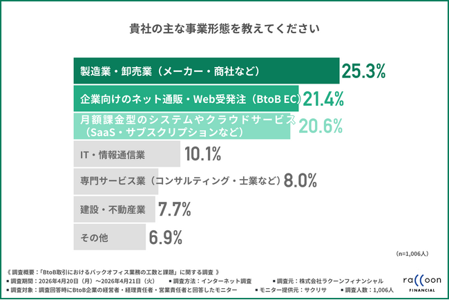 【BtoB取引におけるバックオフィス業務】約7割が毎月～数ヶ月に一度の未入金や支払い遅延を経験！手作業が招く事業成長への悪影響とは？