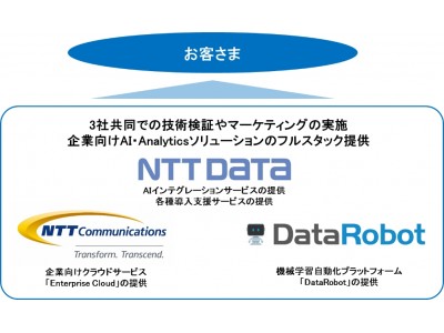 DataRobot・ＮＴＴデータ・NTT Comが協業し、 企業におけるAI活用を