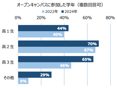 受験生のオープンキャンパス参加は高2時が最多。平均の参加校数は4.7校～夏のオープンキャンパスシーズンを前に、先輩の参加状況を大公開～