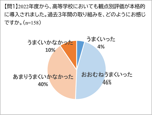 8割の高校教員が『観点別評価の見直しに賛成』河合塾、観点別評価に関する高校教員アンケート結果を公開
