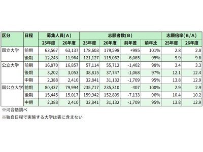 ���ʃe�X�g��������A��֑�𒆐S�Ɉ��S�u�������܂�`2026�N�x��������w2�������̎u��󋵂��͍��m�����́`