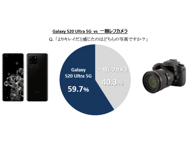 「Galaxy S20 Ultra 5G」 vs 「一眼レフカメラ」  ブラインド調査実施　約6割のプロカメラマンが「Galaxy S20 Ultra 5G」の撮影写真を高評価