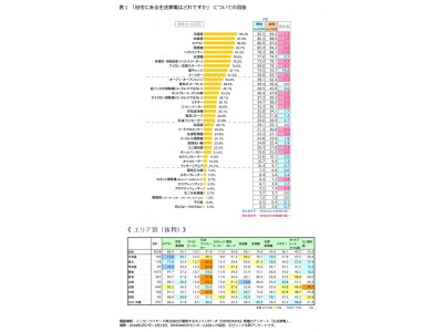 ＜生活家電に関する意識調査＞近畿では３人に１人の家に「たこ焼き器」があった 