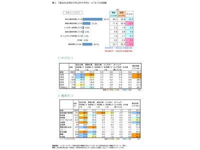 ＜車に関する意識調査＞広がる交通手段格差…都市では"車離れ"、地方では車の利用率95%超