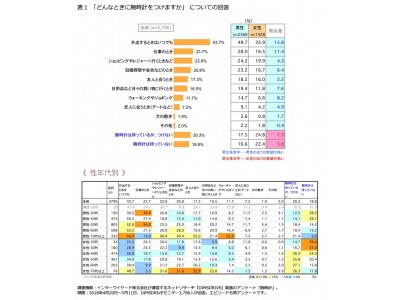 ＜腕時計に関する意識調査＞いい腕時計の男性を見ると「仕事ができそう」と思う女性が２割