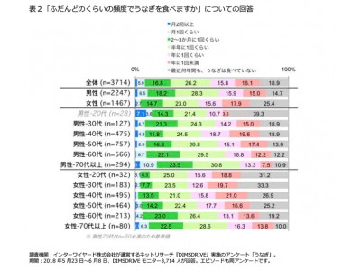 ＜うなぎに関する意識調査＞高くてもやっぱり食べたい！うなぎは男の"ごほうびメシ"