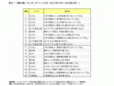 FromプラネットVol.97＜鍋料理に関する意識調査＞ 企業リリース | 日刊