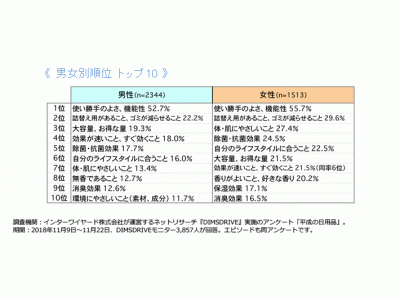 FromプラネットVol.100＜平成の日用品に関する意識調査＞ 企業リリース