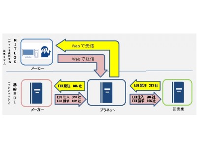 プラネット、Webサービス「MITEOS」へ 機能追加 ! 企業リリース | 日刊