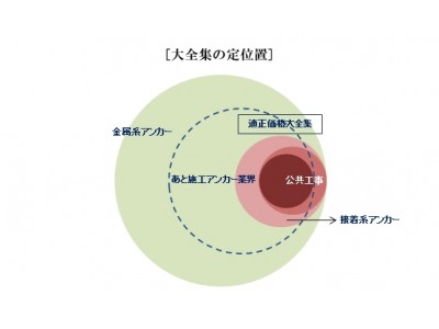 接着系アンカーの適正価格が瞬時にわかる「適正価格大全集」Webサービスの提供を開始