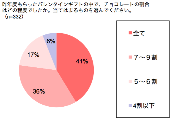 19年のバレンタインギフト チョコ人気継続も5人に1人はチョコ以外を希望 株式会社スナックミー プレスリリース