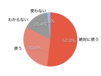 職場のおやつ購入にかけている時間は『年に26時間』！53.5%の人が毎日、86.8%の人が週に1回以上職場で間食。