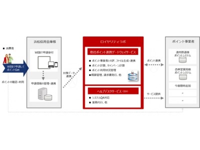 浜松信用金庫様へ複数社のポイントサービスと連携可能なクラウドサービスを提供