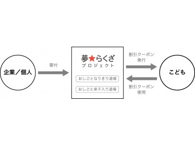 おしごとバウチャー（割引クーポン）ですべてのこどもにおしごと体験の機会を提供します