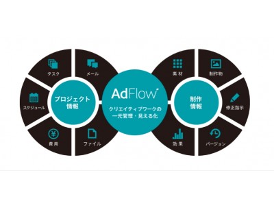 クリエイティブ特化型管理ツール『AdFlow（アドフロー）』の導入を開始