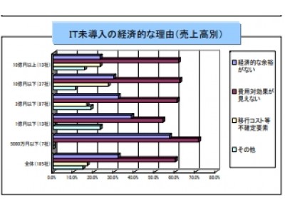 中小・ベンチャー企業のデジタル化に対応するためのデジタルマーケティング人材育成プログラムを開発