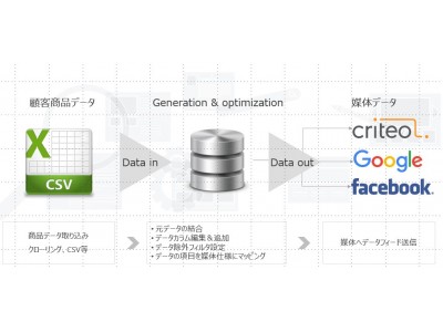 ソウルドアウト、中小・ベンチャー企業向けの商品データベースなどを活用した、データフィードマーケティング支援ツール『SO Data Feed Creator』を開発