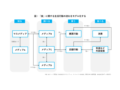 オズマピーアール・キッコーマン・東京大学大学院工学系研究科・日本データ取引所　テレビ・WEB・SNS・店舗・食卓をまたいだコミュニケーション効果検証の手法を開発する共同研究を開始