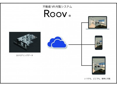 不動産VR内覧システム「Roov(R)」を開発・提供する株式会社スタイルポート、総額約2.5億円の第三者割当増資を実施