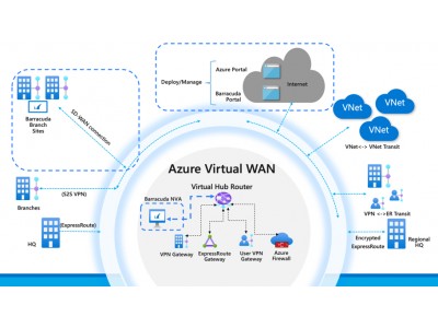 Microsoft Azureネイティブに構築された初の安全なグローバルSD-WANサービス「Barracuda CloudGen WAN」を発表