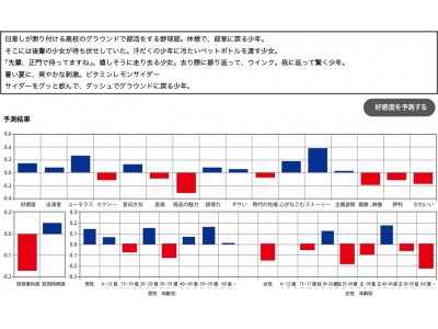 人工知能によるＣＭ好感度予測システム『CREATIVE BRAIN』の開発をスタート！