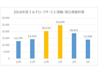 年末年始、クルマでのお出かけには万全の準備を！事前のチェックでトラブル対策！雪道運転は側溝にもご注意ください。