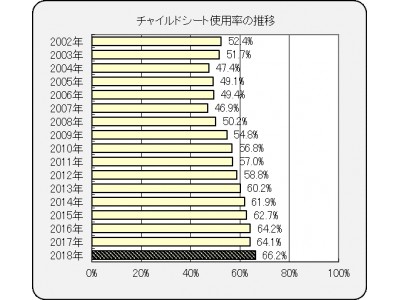 ６歳未満のチャイルドシート使用率は６６．２％！～過去最高だったものの、依然として３人に１人が不使用～