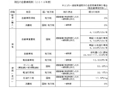 あなたの声をお聞かせください。自動車税制に関するアンケートを実施します。