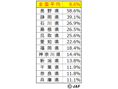 信号機のない横断歩道 の車の一時停止率は８ ６ 前年から０ １ポイントの増加に留まる 一時停止率が最も高かったのは 長野県 企業リリース 日刊工業新聞 電子版