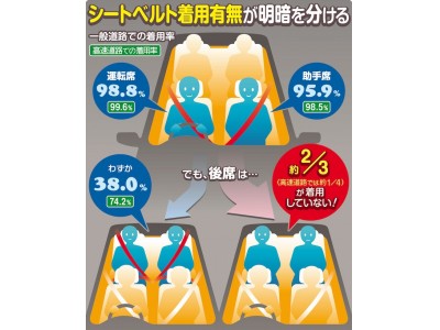 着用義務化から10年も…約3人に2人が「していない」後席シートベルト