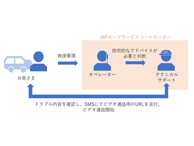 いまやロードサービスもオンラインの時代！？　オンラインで車のトラブルを解決するビデオアドバイザリーロードサービス開始