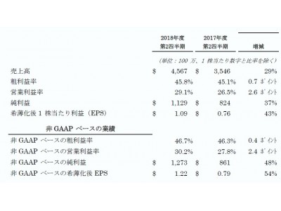 アプライド マテリアルズ 2018年度第2四半期決算を発表 売上高と1株当たり利益が前年同期比で高い伸び 企業リリース 日刊工業新聞 電子版