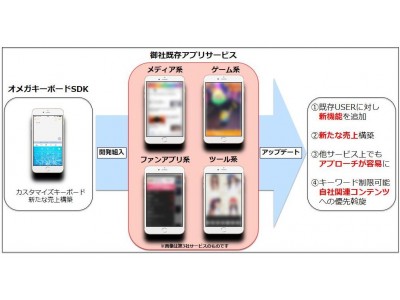 【世界初の広告配信技術を開発したオメガ株式会社】既存アプリにも広告配信技術を搭載可能な着せ替えキーボード/KeyboardSDKを提供開始